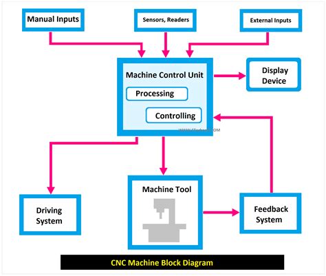 block diagram of cnc drilling machine|structure of cnc machine tools.